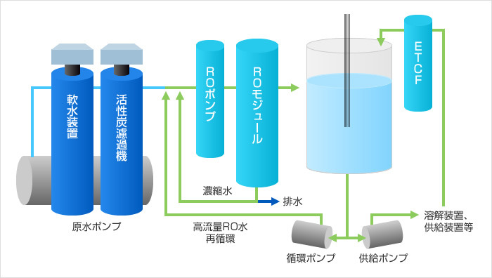 軟水装置 活性炭濾過機 原水ポンプ ROポンプ ROモジュール 濃縮水 排水 高流量RO水 再循環 循環ポンプ 供給ポンプ 溶解装置、供給装置等 ETCF