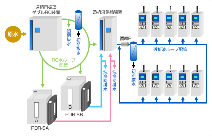 原水 連続再循環 ダブルRO装置 透析液供給装置 初期抜水 初期抜水 RO水ループ 配管 洗浄時排水 洗浄時排水 B PDR-SB A PDR-SA 循環P 透析液ループ配管 初期抜水